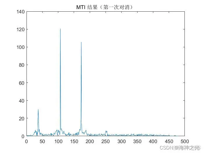 【雷达通信】基于matlab线性调频脉冲雷达仿真【含Matlab源码 2104期】_图像处理_19